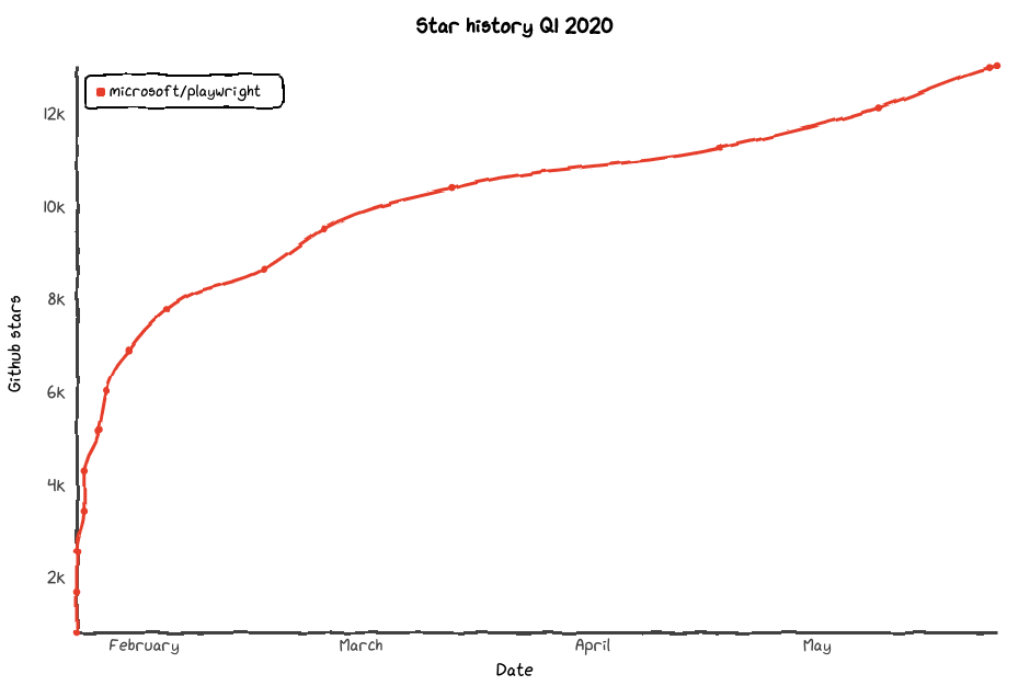 Star history Playwright Q1 2020